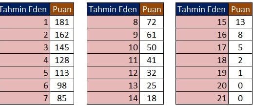 Tahmin ligi 2023 puanları!